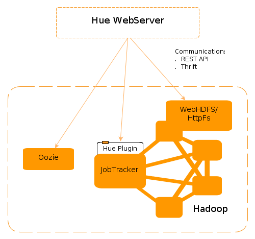 Interacting with Hadoop