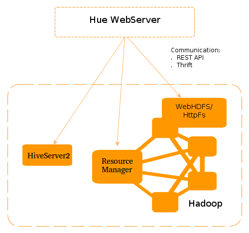 Interacting with Hadoop